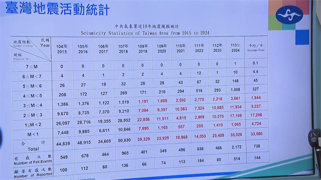 快新聞/台南官田4.9地震為獨立事件 氣象署:3天內恐有規模4的餘震