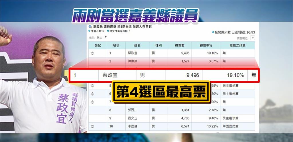 引爆中華職棒最大假球案! 「雨刷」蔡政宜從政再涉恐嚇、洗錢