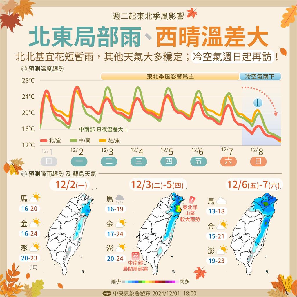 冷氣團剛走「1地區」12月仍衝破30度!鄭明典1圖解析:北半球相對高溫
