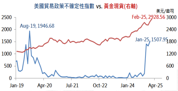 黃金續創新高　川普關稅政策提振避險需求