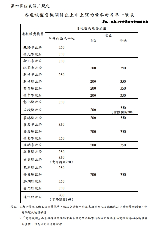 巨肥康芮閃電快跑逼近台「颱風假又穩了」？明「全台22縣市」風力達標！