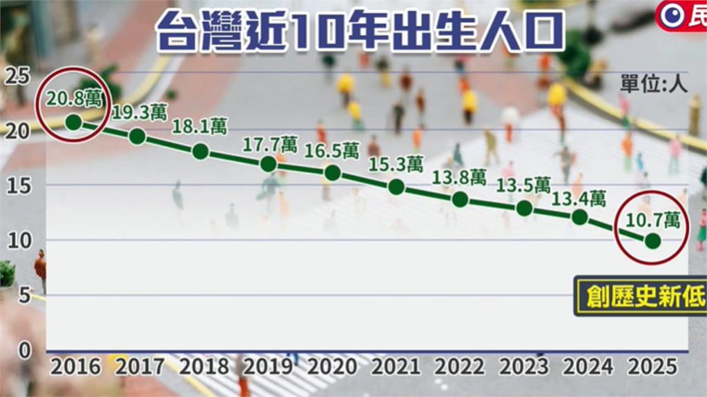 高雄出生率創新低「死亡數翻1倍」…「少子+高齡雙壓」市府祭出對策救婚育！