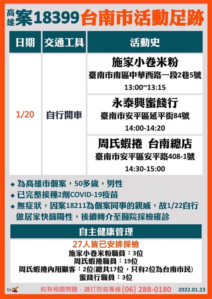 快新聞/高雄確診個案到過台南! 施家小卷米粉、周氏蝦捲台南總店入列