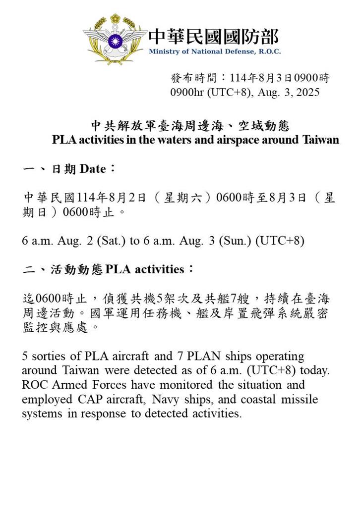 快新聞／中國持續擾台！　國防部偵獲5機7艦在台海周邊活動