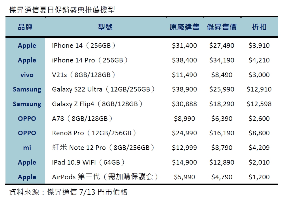 夏日大促！三星旗艦機驚喜折扣萬元 iPhone 14現省近四千