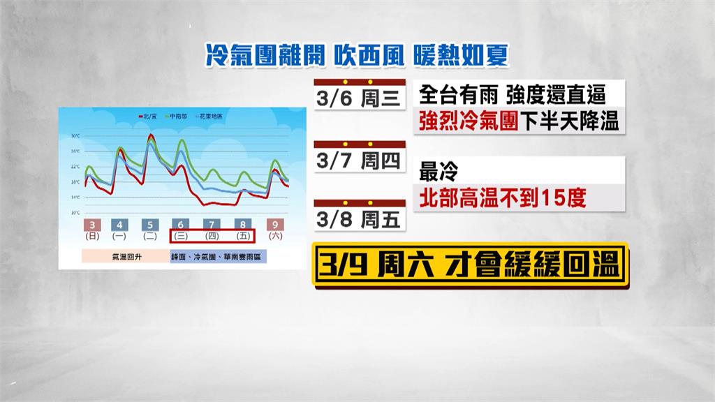 下週如洗三溫暖! 週二氣溫飆至30度 週二迎鋒面氣溫直降