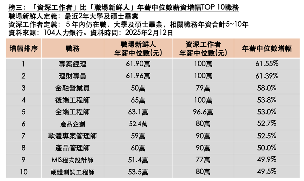 轉職高薪三榜一次看  高薪王是這個職業！ 年薪中位達120萬