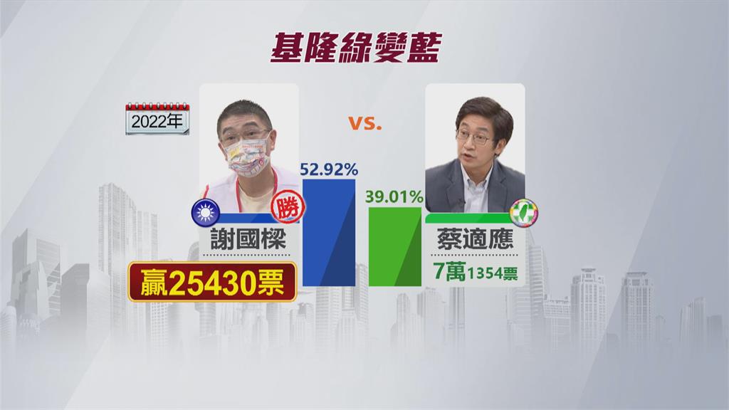 基隆綠地變藍天! 謝國樑當選偕妻「下跪謝天」
