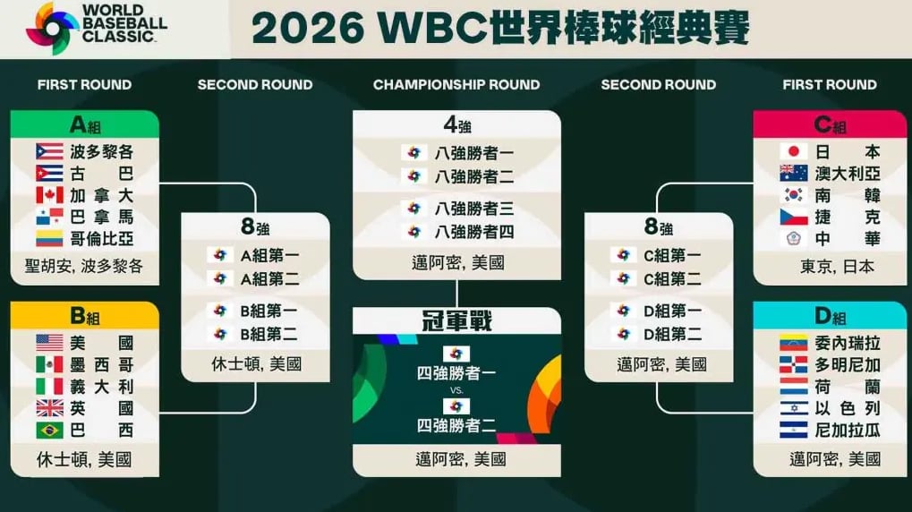 經典賽／怎搞？波多黎各、巴西頓失大聯盟級球星　多明尼加則喜迎費城人王牌