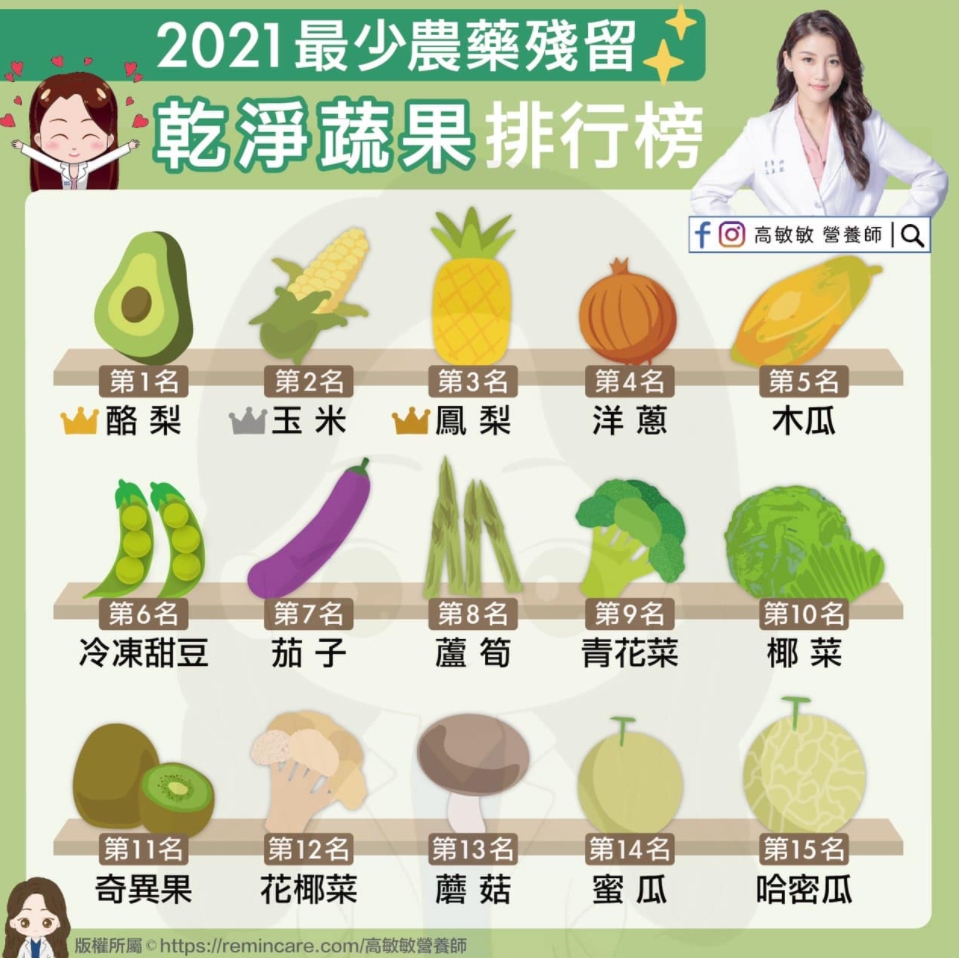 「農藥殘留最低」蔬果Top15曝光!最美營養師加碼曝「正確洗菜」4步驟
