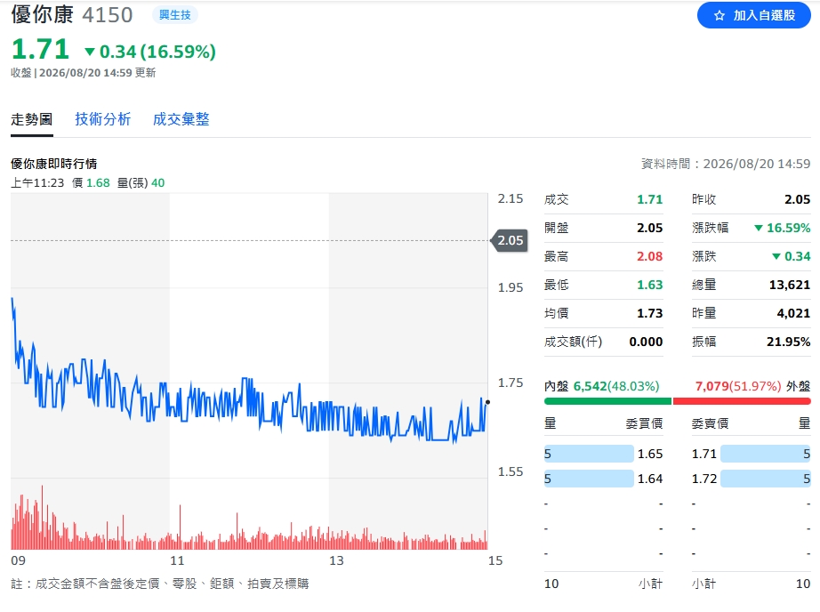 從42.49元跌到1.67元！優你康再爆券商雙辭　9/3終止買賣