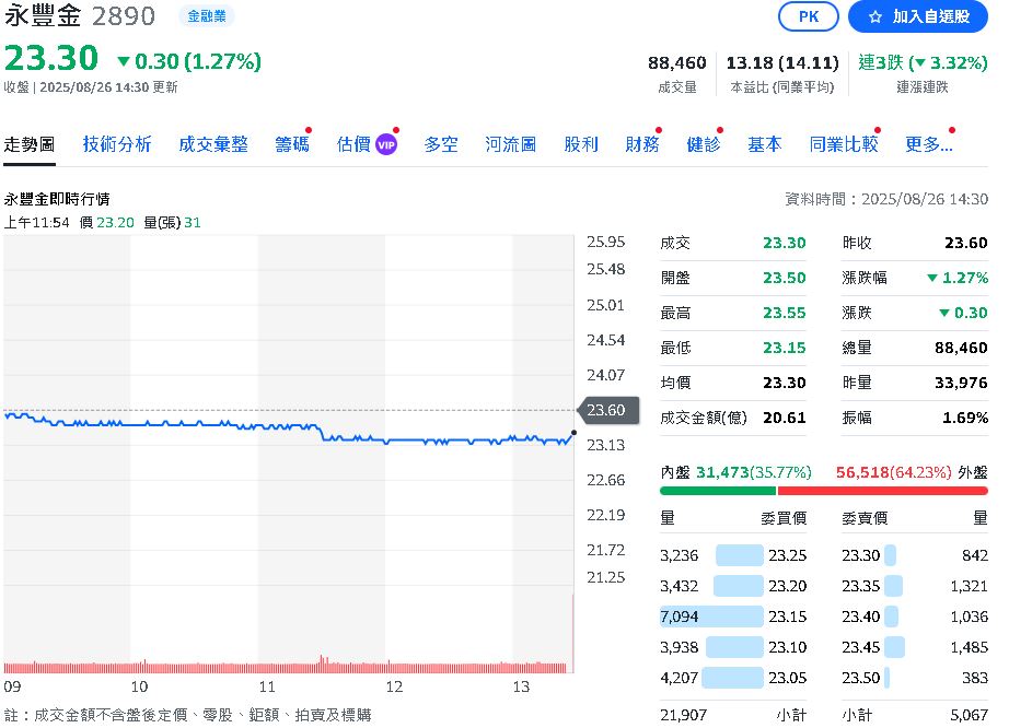 永豐金上半年淨收益、稅後淨利    續創歷史同期新高