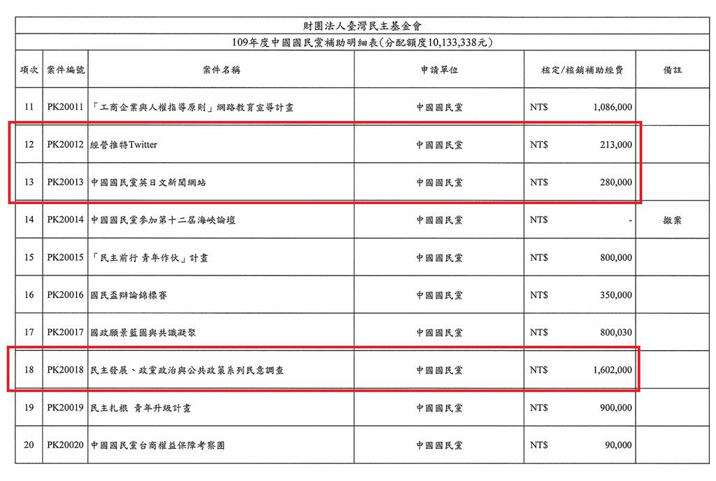 快新聞／爆料藍營詐領民主基金會補助　國民黨：綠營不應轉移焦點