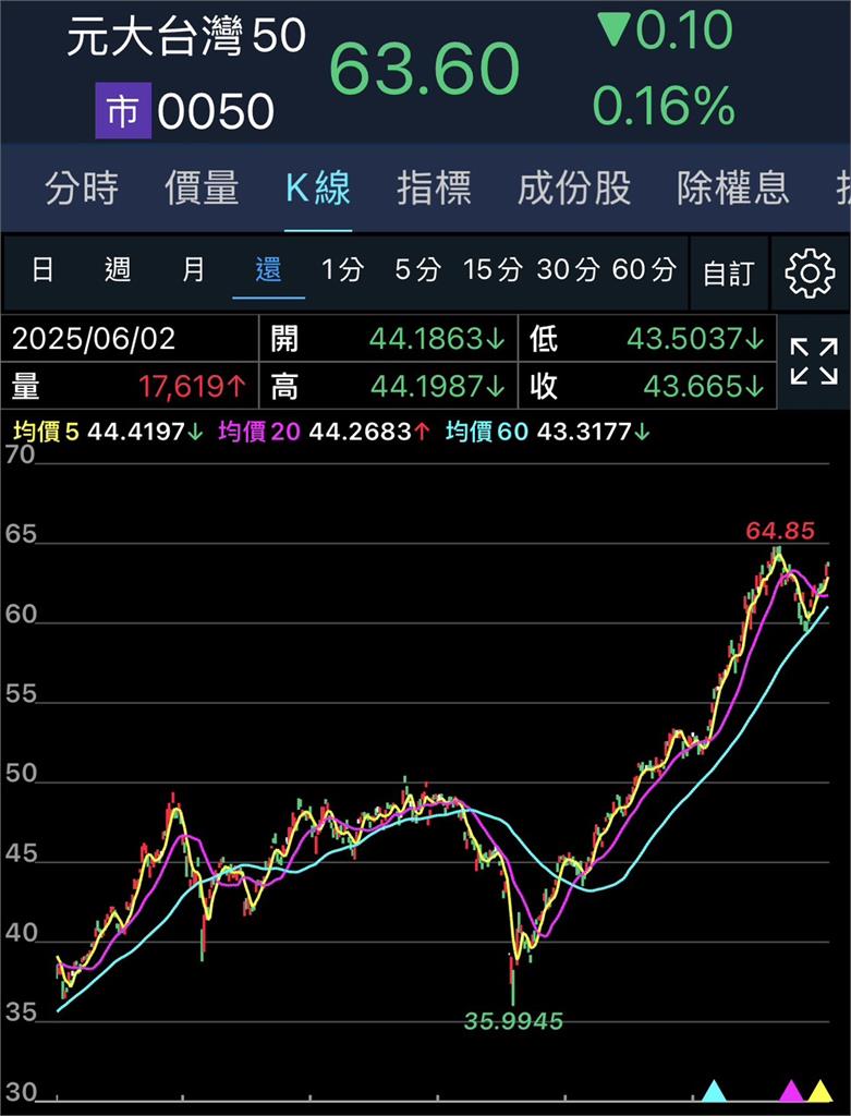 台灣最強老牌ETF「0050規模破兆」!22年長線「驚人報酬率」曝光