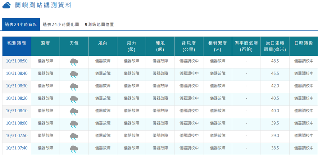 快新聞／強颱「康芮」挾帶17級強風　粉專直呼：蘭嶼測站陣亡了！