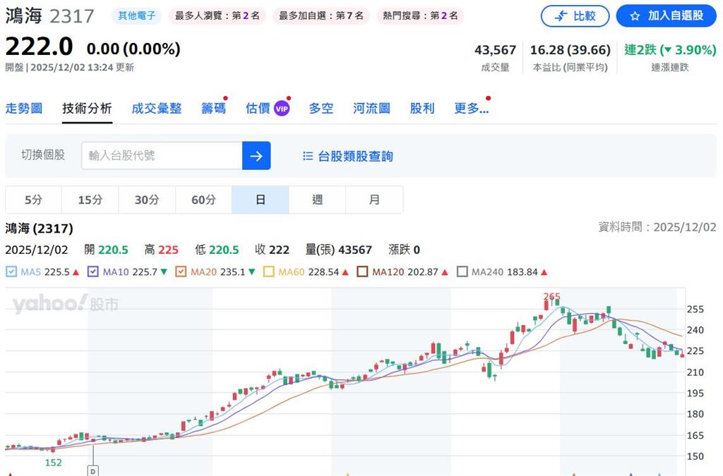 一張不留!郭台銘長女出清持股 套現超過11億元