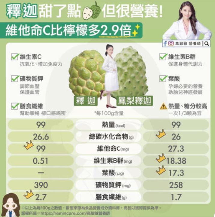 大目釋迦跟鳳梨釋迦 你最愛哪一種呢?
