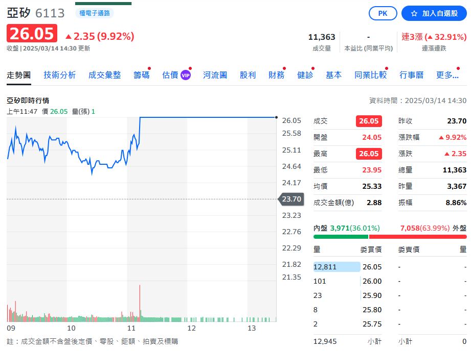 亞矽量增衝漲停 委買量逾萬張顯示需求強勁