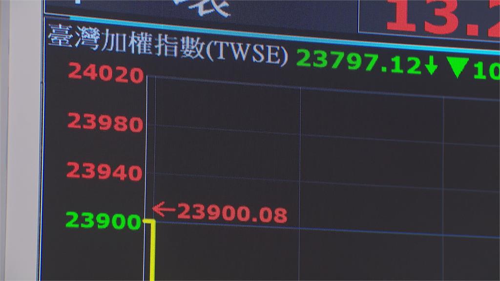 台股續坐大怒神 今開23744盤中震盪逾200點