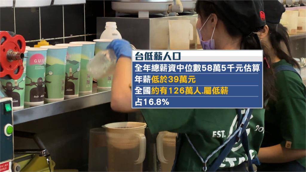 領多少算低薪？全台126萬勞工「年薪沒過39萬」　服務業平均月薪僅3.1萬