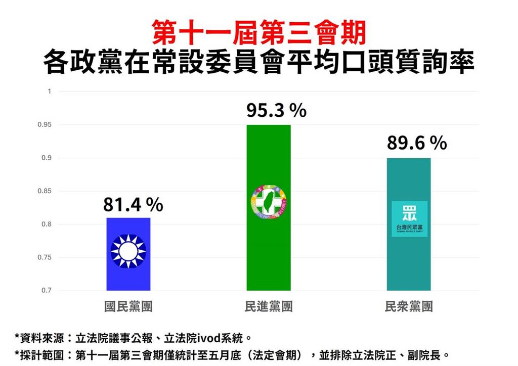 快新聞/藍白強硬通過會期延長 公督盟:掩蓋怠惰的遮羞布