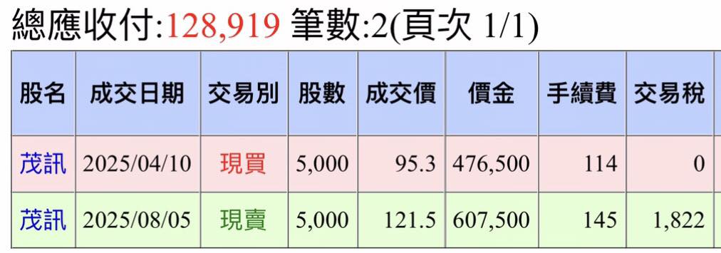 賣1檔股票「進帳百萬」全靠美國關稅!股神男星曝撇步:只要我買進就是贏