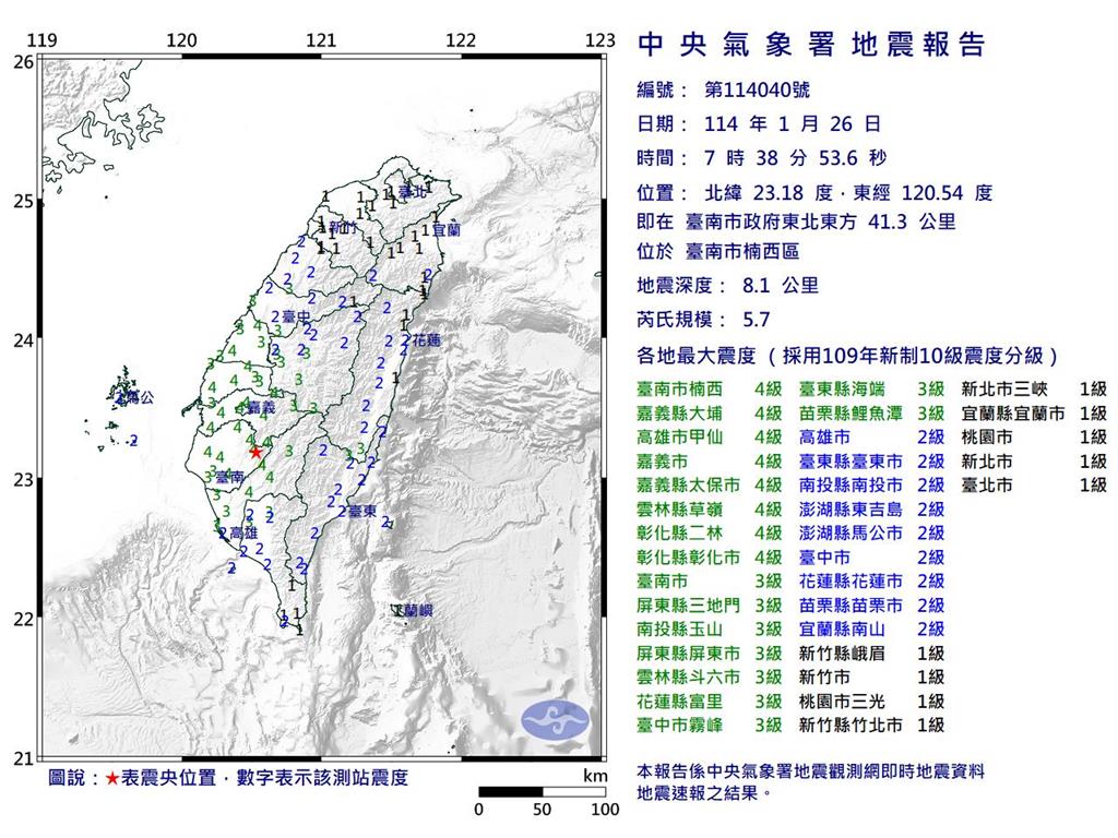 嘉南6天連百震「能量往西跑」!學者示警「1地區」恐有更大地震:加強防災