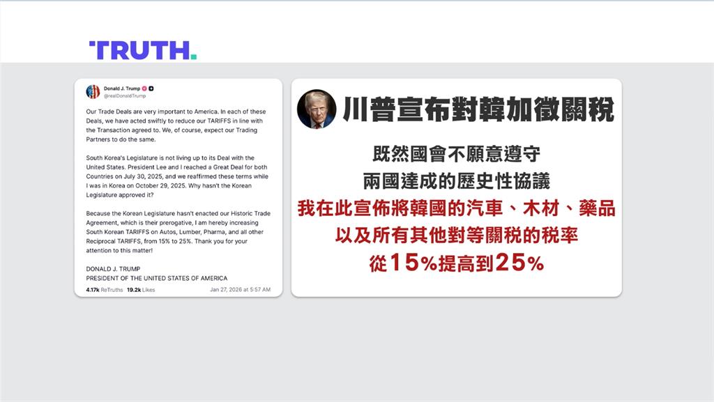 南韓關稅卡國會！川普怒提高至２５％　外界憂台灣恐步上後塵