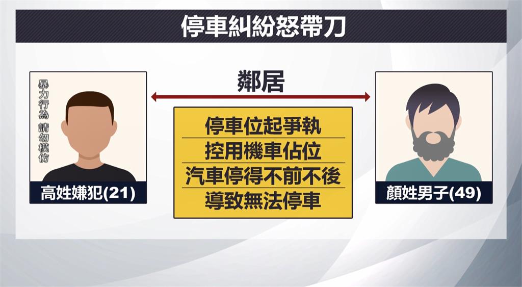 停車位爆糾紛!男子「大街上持刀揮舞」 警循線逮人依恐嚇罪送辦