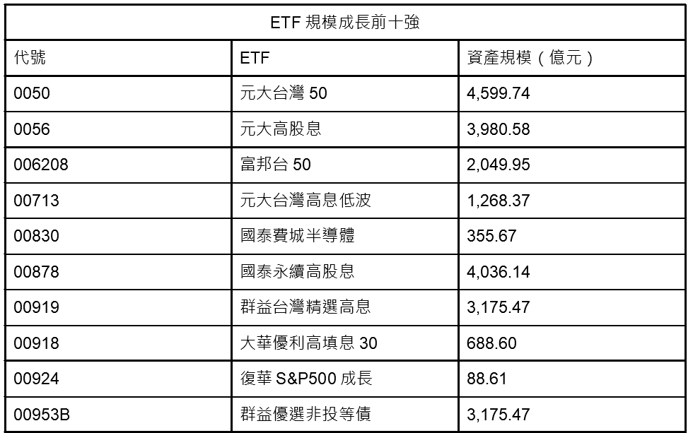 金蛇年拼吸金 三大主流ETF成指標