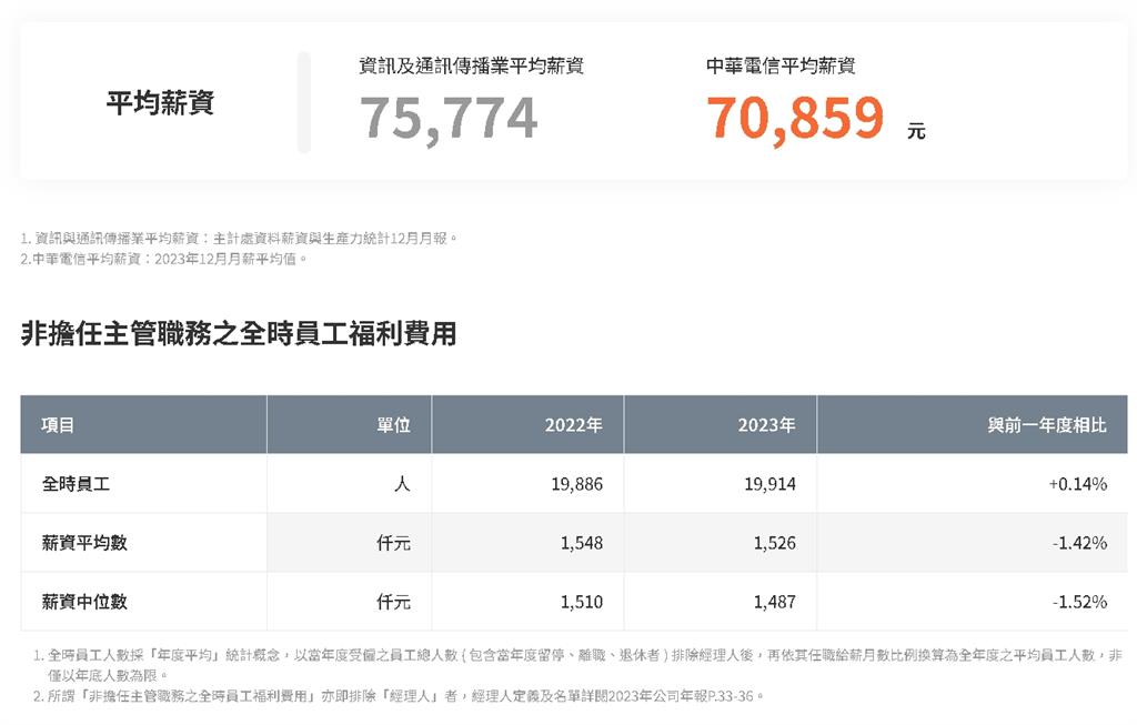 最猛鐵飯碗「月薪7萬、事假全薪」福利超爽！30年老員工認了：不想退休