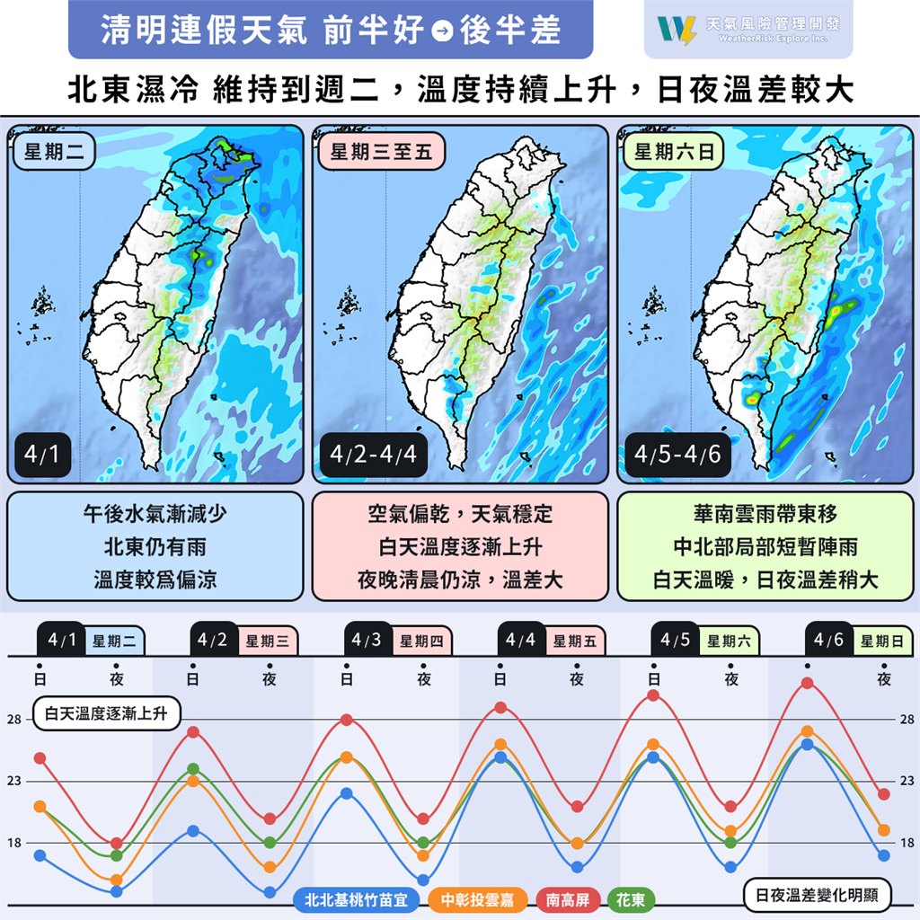 太陽要出來了!專家曝清明連假前「這3天」最適合出遊 提醒注意1變化