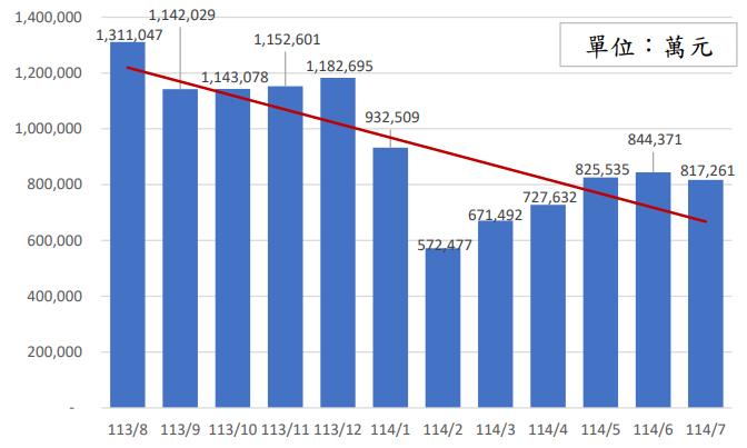 快新聞／政府打詐有效！詐騙案1年內下降逾兩成　損失金額銳減近50億