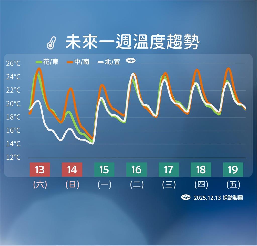 冷空氣來襲!氣溫將「斷崖式下降」最冷時間曝 快新聞/變冷了注意!氣溫即將「斷崖式下降」 最冷時機點氣象署全說了
