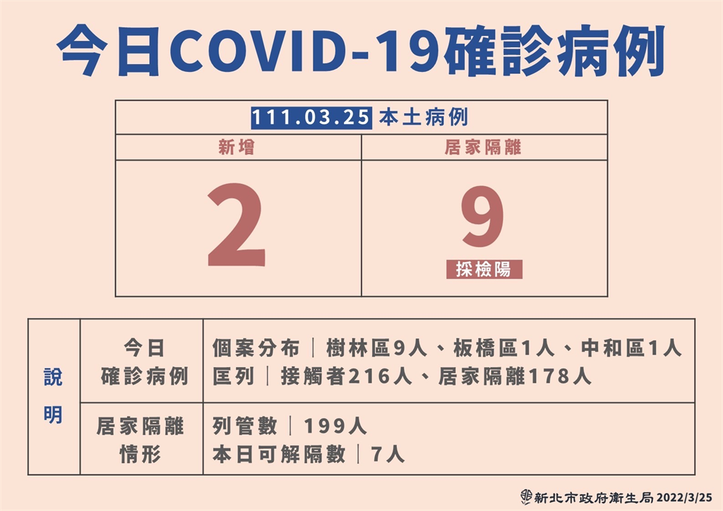 快新聞/新北某工廠群聚10人染疫 全公司910位將進行採檢