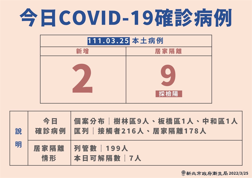 快新聞／新北某工廠群聚10人染疫　全公司910位將進行採檢