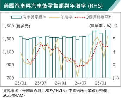 3 月商品零售銷售額年成長增溫 消費者避漲價提前消費