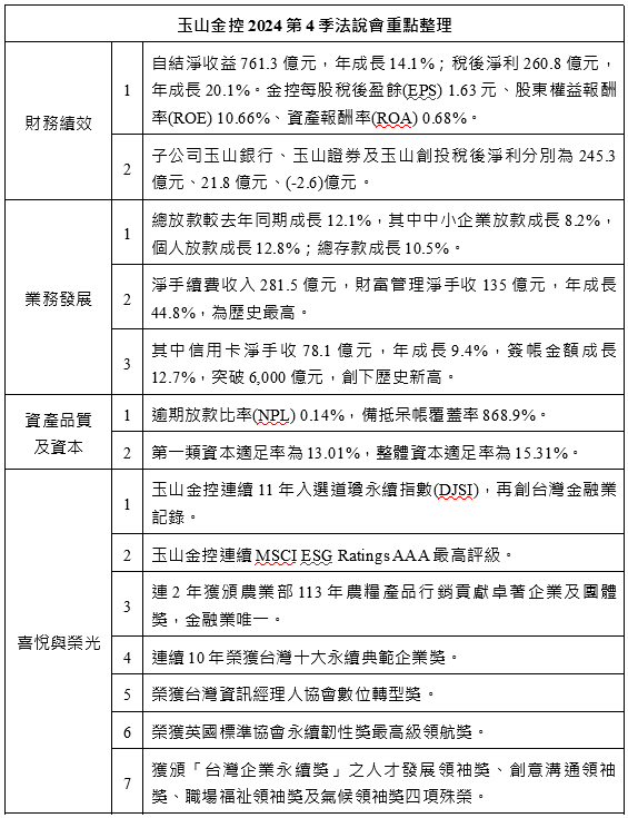 玉山金2024年獲利創新高  海外布局拓展國際金融版圖