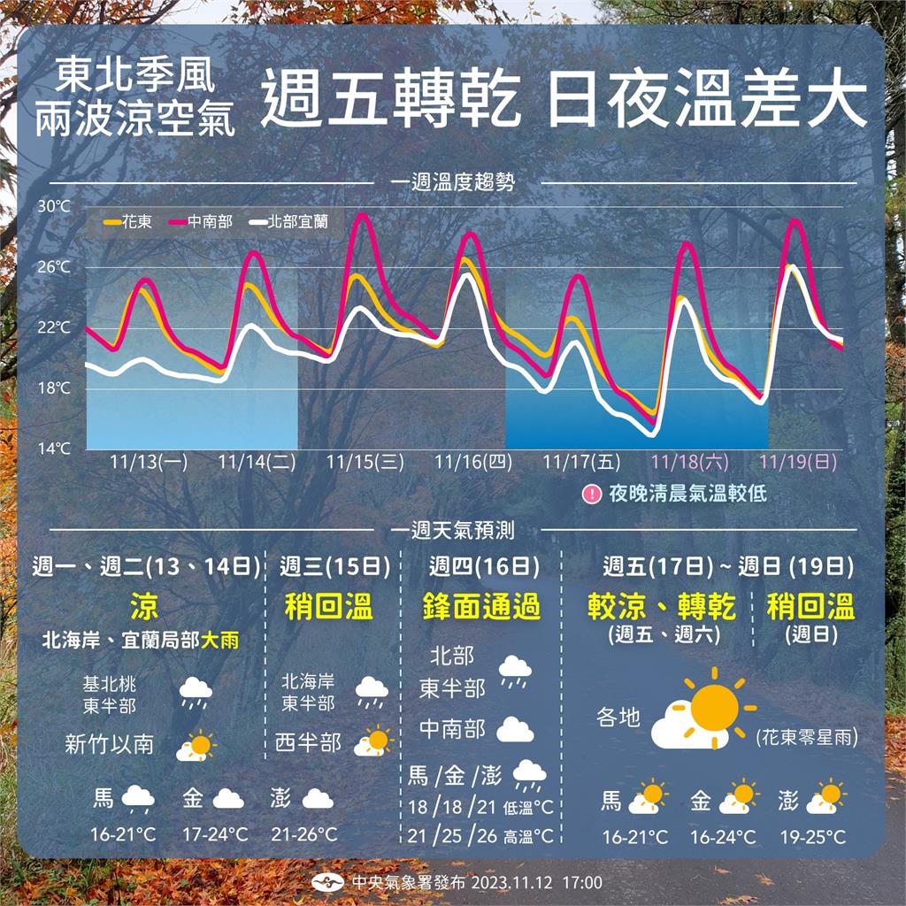 迎冷空氣最強時間！週三氣溫回升　林嘉愷曝「這天」北台灣低溫下探15度