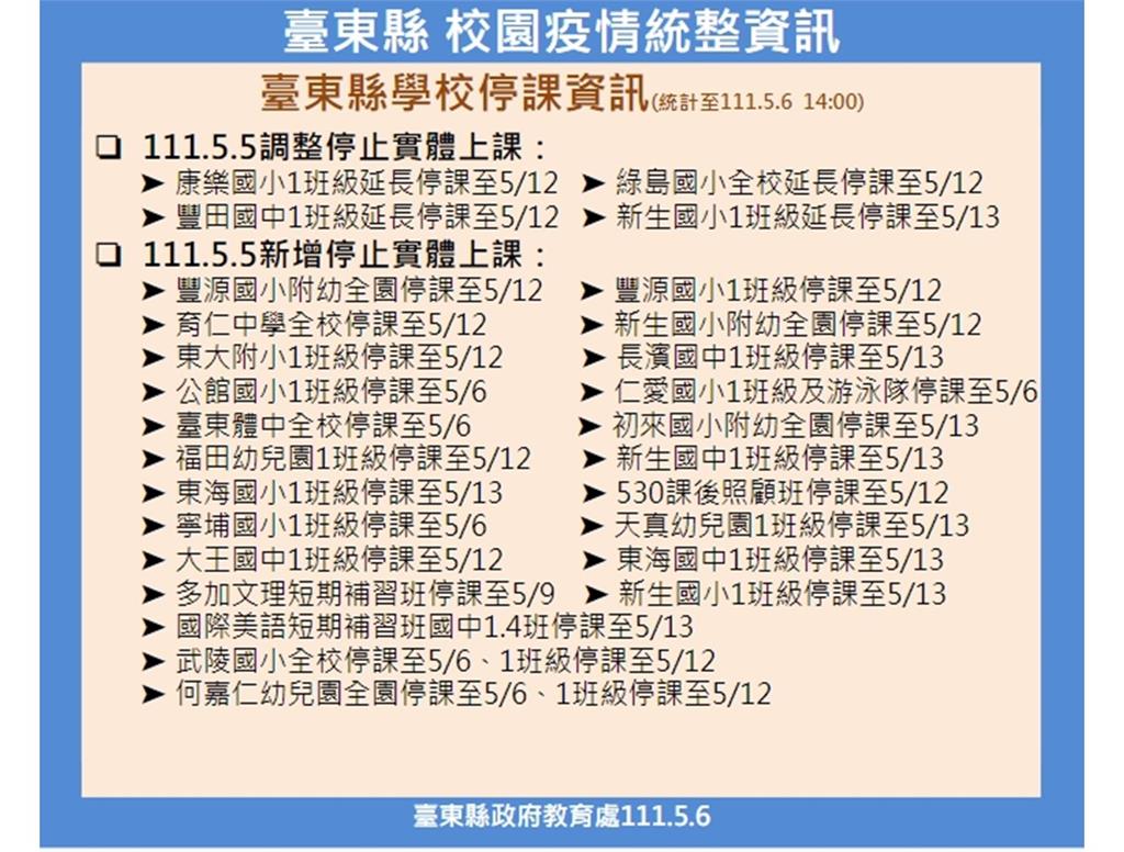 快新聞／台東+169例！長濱鄉爆群聚20人染疫　老人機構再增4人確診
