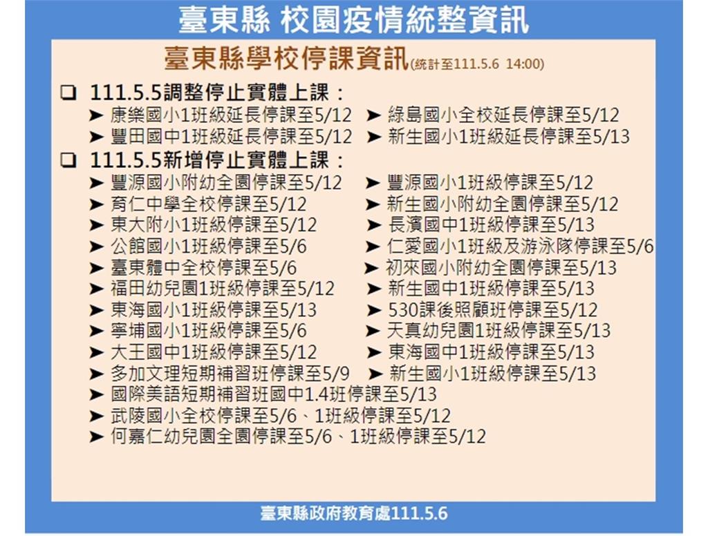快新聞/台東+169例!長濱鄉爆群聚20人染疫 老人機構再增4人確診