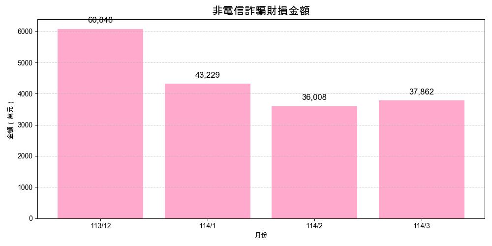 打詐成果季報|常如山領軍企業界打詐 民眾財損減半