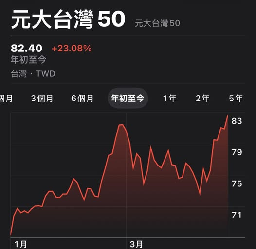 台股衝破3萬6!他曬這1檔走勢喊「還有誰沒ALL IN」網全點頭:賺的好爽