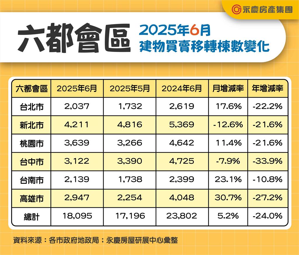 續創八年最低！ 六都上半年房市交易10萬棟　年減26.6%