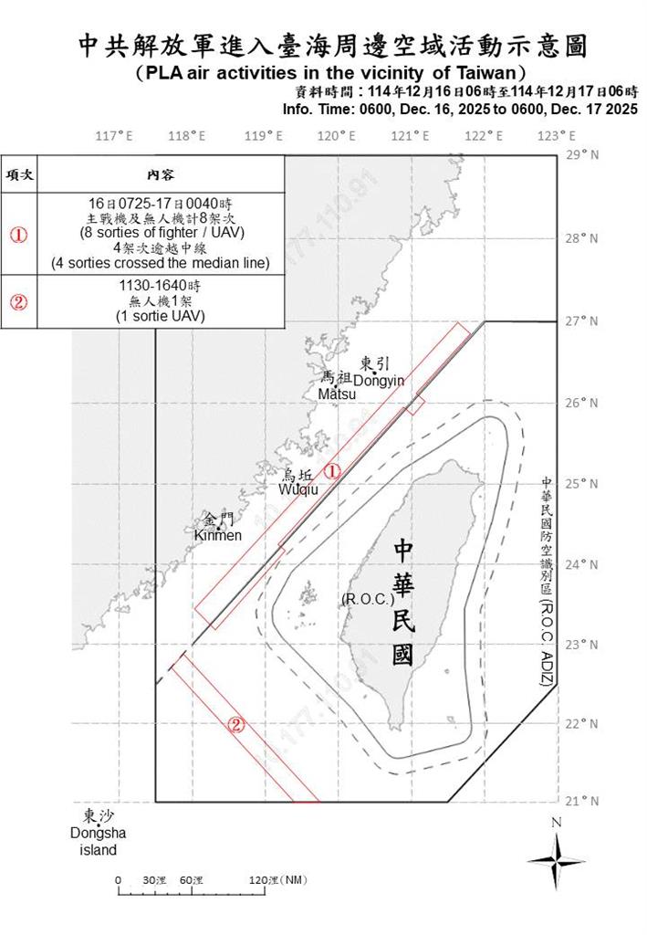 快新聞／畫面曝光！中共航艦「福建號」首航經台灣海峽　國軍綿密監控