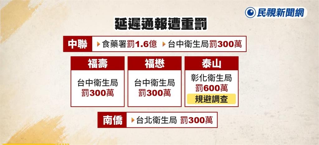 劣油風暴！　　衛福部重罰中聯1.6億元　　　石崇良：知情不報.油品追查不實