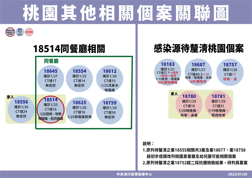 快新聞/大同公司夫妻染疫「1人駐點桃園市府」 市府內部員工要普篩
