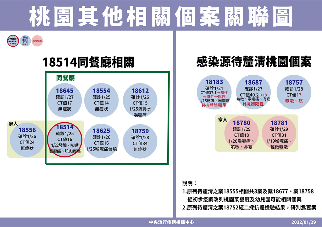 快新聞／大同公司夫妻染疫「1人駐點桃園市府」　市府內部員工要普篩