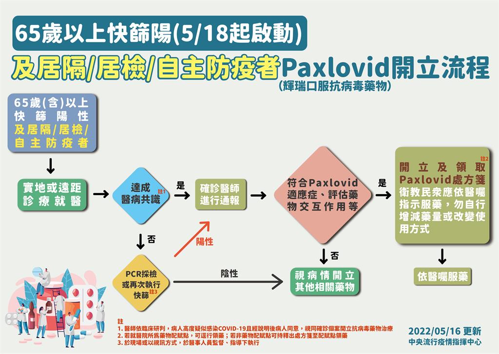 快新聞／5/18上路！ 「65歲以上+3對象」快篩陽可使用抗病毒藥物