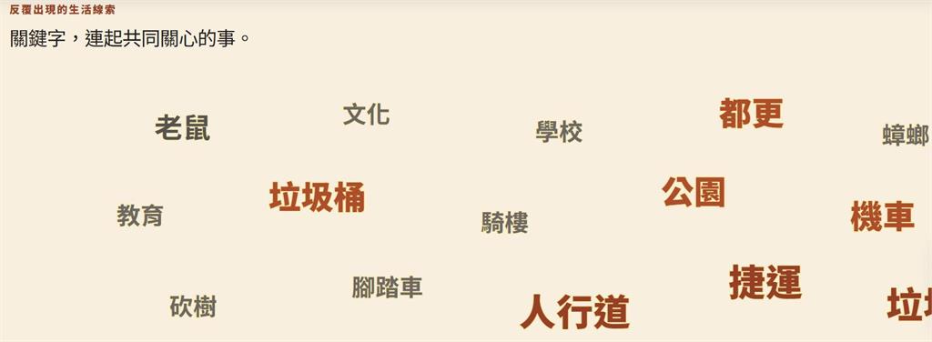 快新聞／沈伯洋「台北民意觀察室」上線！市民最關心環境議題　這區投稿量居冠